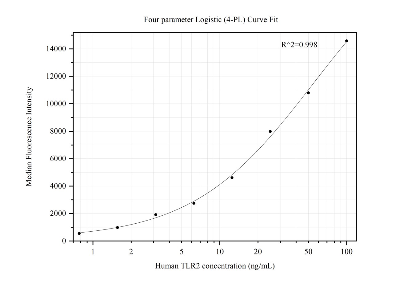 Cytometric bead array standard curve of MP50388-3